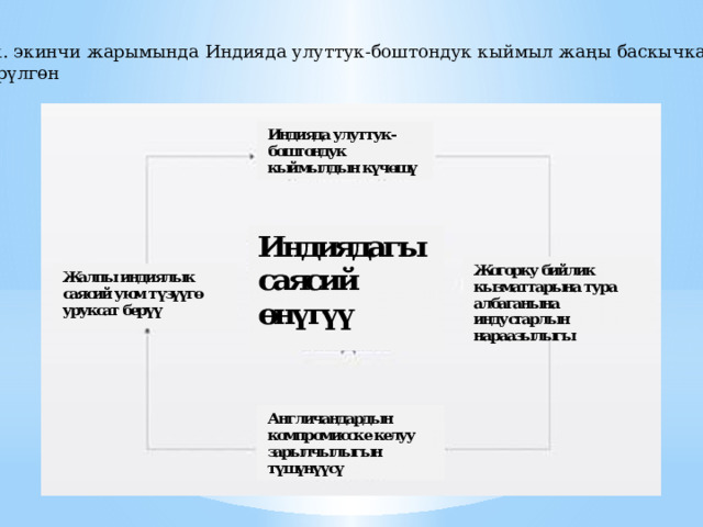 XIX к. экинчи жарымында Индияда улуттук-боштондук кыймыл жа ң ы баскычка к ө т ө р ү лг ө н 