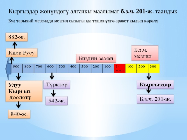 Кыргыздар ж ө н ү нд ө г ү алгачкы маалымат б.з.ч. 201-ж . таандык Бул тарыхий мезгилди мезгил сызыгында т ү ш ү н үү г ө аракет кылып к ө р ө л ү 