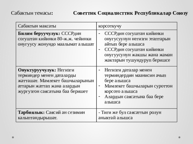 Сабактын темасы : Советтик Социалисттик Республикалар Союзу Сабактын максаты корсоткучу Билим беруучулук: СССРдин согуштан кийинки 80-ж.ж. чейинки онугуусу жонундо маалымат алышат СССРдин согуштан кийинки онугусуунун негизги этаптарын айтып бере алышса СССРдин согуштан кийинки онугуусунун жакшы жана жаман жактарын тушундуруп беришсе Онуктуруучулук: Негизги терминдер менен даталарды жатташат. Мамлекет башчыларынын аттарын жаттап жана алардын жургузгон саясатына баа беришет Негизги даталар менен терминдердин маанисин ачып бере алышса Мамлекет башчыларын суроттон корсото алышса Алардын саясатына баа бере алышса Тарбиялык: Саясий ан сезимин калыптандырышат. - Тиги же бул саясаттын ролун аныктай алышса 