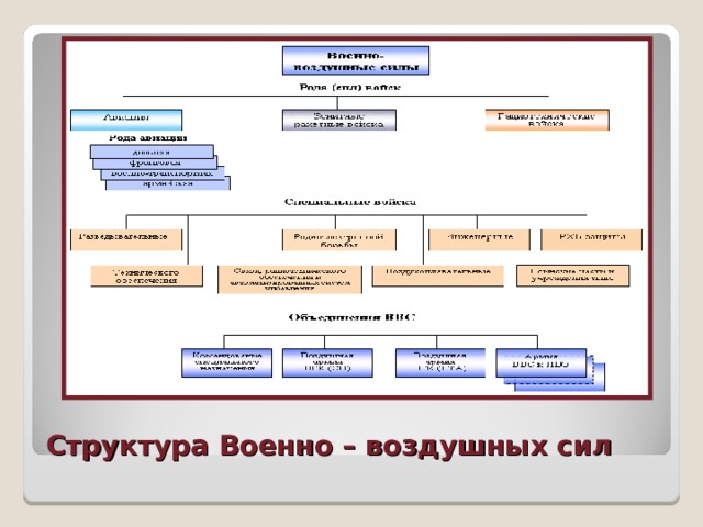 Структура Военно – воздушных сил 