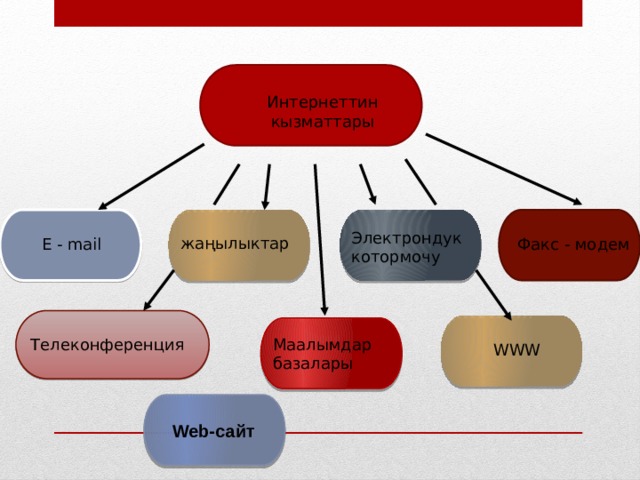 Интернеттин кызматтары Электрондук котормочу жаңылыктар E - mail Факс - модем Телеконференция Маалымдар базалары WWW Web-сайт 