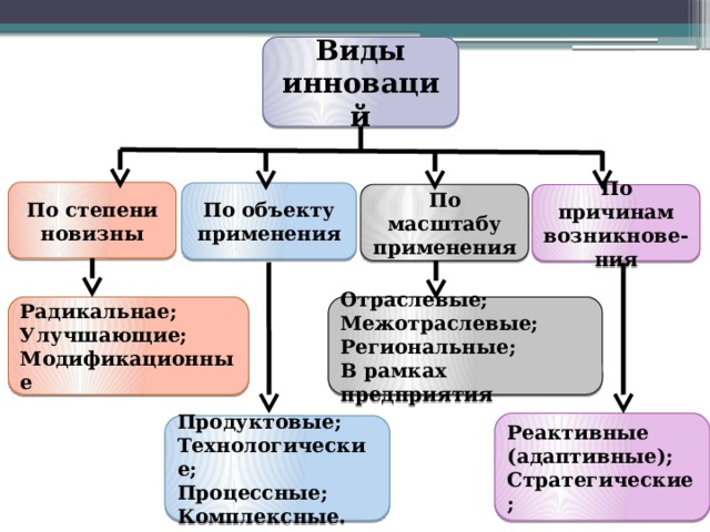 Виды инноваций По степени новизны По объекту применения По масштабу применения По причинам возникнове- ния Радикальнае; Отраслевые; Улучшающие; Межотраслевые; Модификационные Региональные; В рамках предприятия Реактивные (адаптивные); Стратегические; Продуктовые; Технологические; Процессные; Комплексные. 