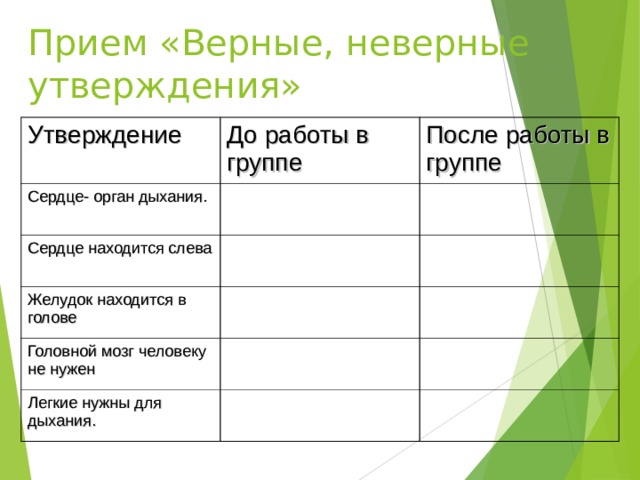 Прием «Верные, неверные утверждения» Утверждение До работы в группе Сердце- орган дыхания. После работы в группе Сердце находится слева Желудок находится в голове Головной мозг человеку не нужен Легкие нужны для дыхания. 