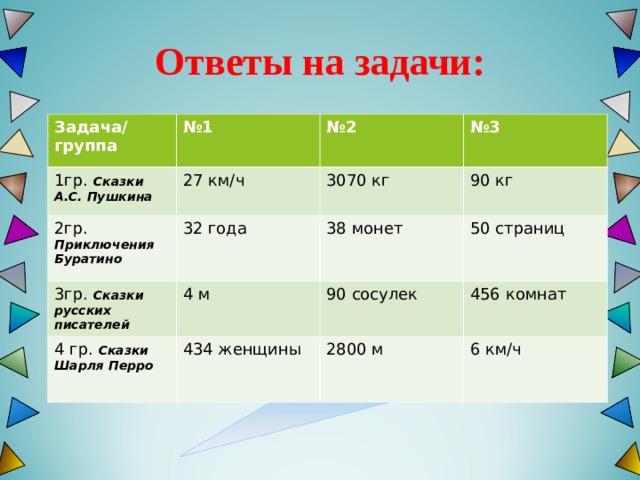 Ответы на задачи: Задача/ группа № 1 1гр. Сказки А.С. Пушкина 27 км/ч 2гр. Приключения Буратино № 2 3гр. Сказки русских писателей 32 года 3070 кг № 3 90 кг 4 м 38 монет 4 гр. Сказки Шарля Перро 50 страниц 90 сосулек 434 женщины 456 комнат 2800 м 6 км/ч 