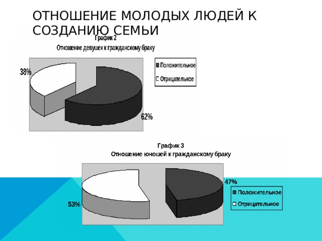 Отношение молодых людей к созданию семьи 