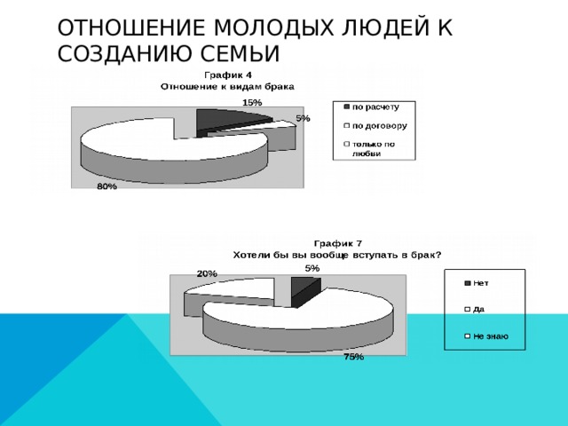 Отношение молодых людей к созданию семьи 