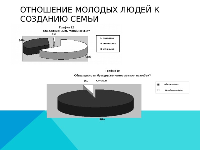 Отношение молодых людей к созданию семьи График 10 Обязательно ли брак должен основываться на любви? юноши 4% обязательно не обязательно 96% 