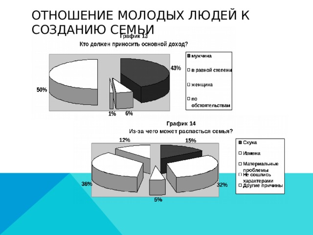 Отношение молодых людей к созданию семьи 