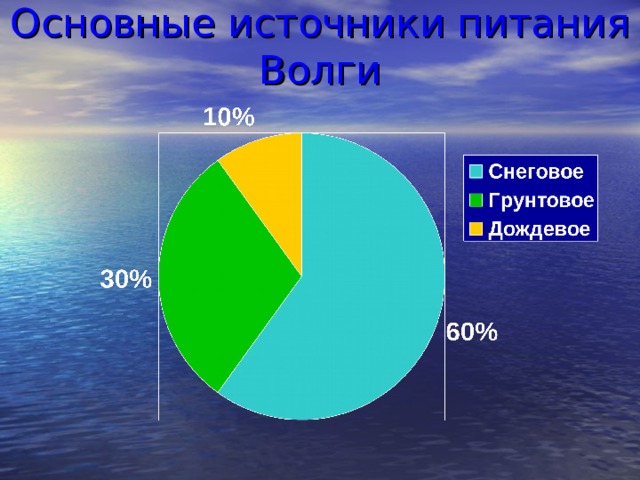Основные источники питания Волги 