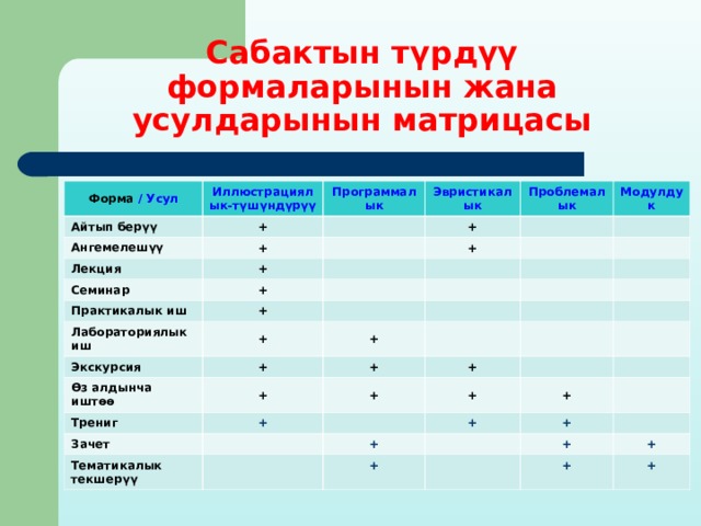 Сабактын түрдүү формаларынын жана усулдарынын матрицасы Форма / Усул Иллюстрациялык-түшүндүрүү Айтып берүү + Программалык Ангемелешүү Эвристикалык + Лекция + + Семинар Проблемалык Практикалык иш + + Модулдук + Лабораториялык иш + Экскурсия + Өз алдынча иштөө + Трениг + + + + + Зачет Тематикалык текшерүү + + + + + + + + + + 