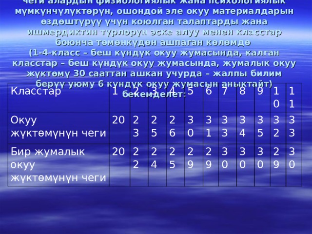 37 ст. Окуучулардын класстар боюнча окуу жүгүнүн чеги алардын физиологиялык жана психологиялык мүмкүнчүлүктөрүн, ошондой эле окуу материалдарын өздөштүрүү үчүн коюлган талаптарды жана ишмердиктин түрлөрүн эске алуу менен класстар боюнча төмөнкүдөн ашпаган көлөмдө  (1-4-класс – беш күндүк окуу жумасында, калган класстар – беш күндүк окуу жумасында, жумалык окуу жүктөмү 30 сааттан ашкан учурда – жалпы билим берүү уюму 6 күндүк окуу жумасын аныктайт) бекемделет: Класстар 1 Окуу жүктөмүнүн чеги 20 2 Бир жумалык окуу жүктөмүнүн чеги 3 20 23 25 4 22 5 24 26 30 25 6 7 31 29 33 8 29 30 34 9 35 30 10 30 11 32 33 29 30 