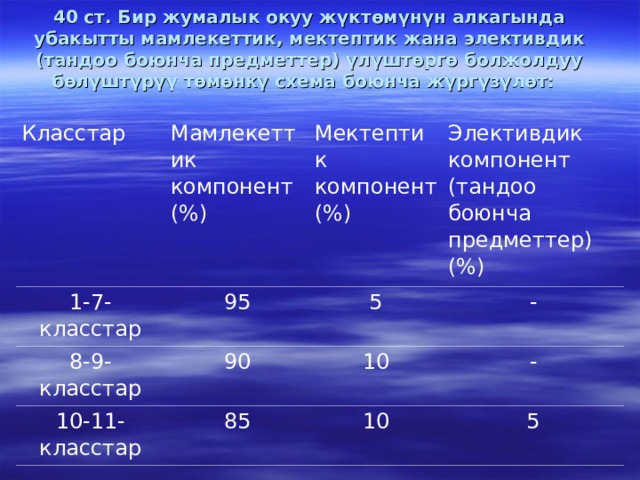 40 ст. Бир жумалык окуу жүктөмүнүн алкагында убакытты мамлекеттик, мектептик жана элективдик (тандоо боюнча предметтер) үлүштөргө болжолдуу бөлүштүрүү төмөнкү схема боюнча жүргүзүлөт: Класстар Мамлекеттик компонент (%) 1-7-класстар 95 Мектептик компонент (%) 8-9-класстар 10-11-класстар Элективдик компонент (тандоо боюнча предметтер) (%) 5 90 85 - 10 - 10 5 