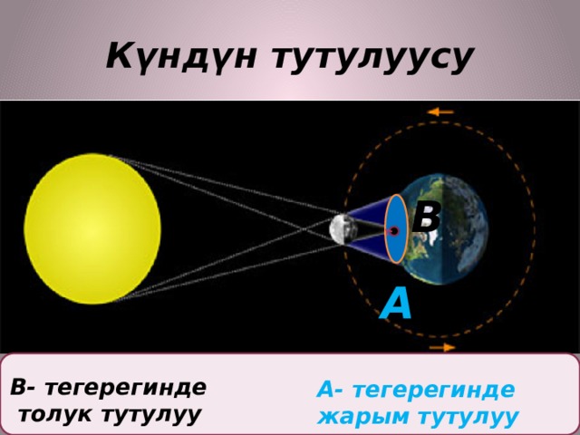 Күндүн тутулууcy  B  A  B- тегерегинде  толук тутулуу А- тегерегинде жарым тутулуу  