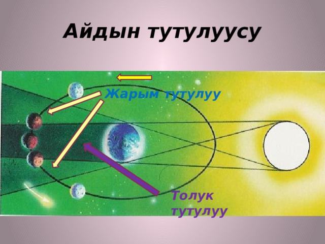 Aйдын тутулуусу Жарым тутулуу Толук тутулуу 