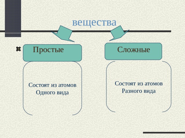  вещества  Простые Сложные Состоят из атомов Одного вида Состоят из атомов Разного вида 