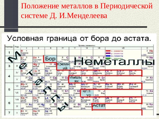 Положение металлов в Периодической системе Д. И.Менделеева   
