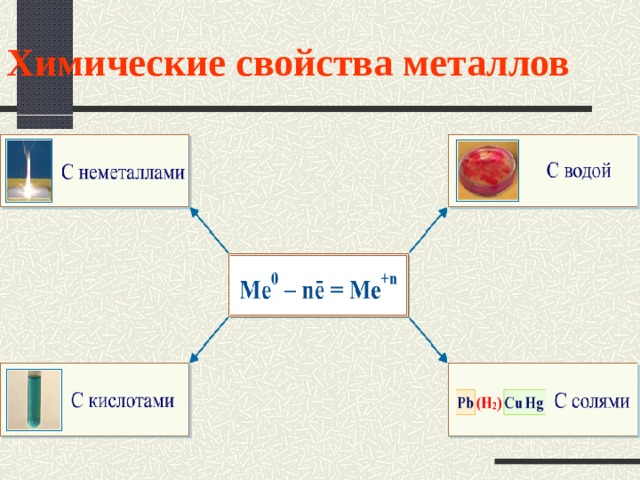 Химические свойства металлов 