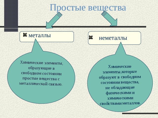  Простые вещества Химические элементы, образующие в свободном состоянии простые вещества с металлической связью. Химические элементы,которые образуют в свободном состоянии вещества, не обладающие физическими и химическими свойствами металлов. металлы  неметаллы 
