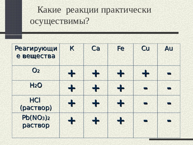  Какие реакции практически  осуществимы? Реагирующие вещества К О 2 + Ca Н 2 О + Fe + HCl ( раствор) + + Pb(NO 3 ) 2 раствор + Cu + + Au + + - + - + - - + - - - 