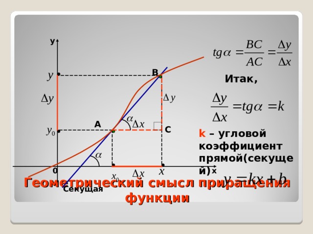 y B Итак, A С k – угловой коэффициент прямой(секущей) 0 х Геометрический смысл приращения функции Секущая 