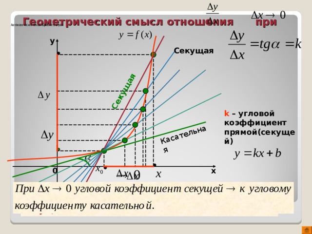 Геометрический смысл отношения при Секущая Касательная Автоматический показ. Щелкните 1 раз. y Секущая k – угловой коэффициент прямой(секущей) 0 х Секущая стремится занять положение касательной. То есть, касательная есть предельное положение секущей. 