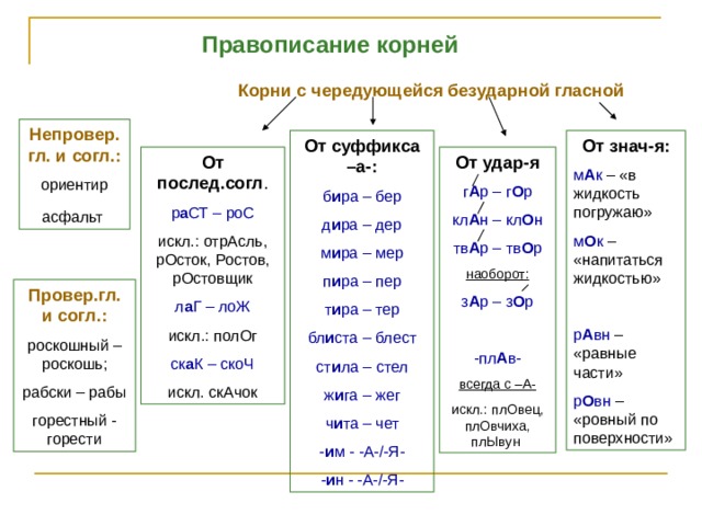  Правописание корней Корни с чередующейся безударной гласной Непровер.гл. и согл.: ориентир асфальт  От суффикса –а-: От знач-я: м А к – «в жидкость погружаю» м О к – «напитаться жидкостью» б и ра – бер д и ра – дер м и ра – мер п и ра – пер т и ра – тер бл и ста – блест ст и ла – стел ж и га – жег ч и та – чет - и м - -А-/-Я- - и н - -А-/-Я- р А вн – «равные части» р О вн – «ровный по поверхности» От удар-я От послед.согл . р а СТ – роС г А р – г О р кл А н – кл О н тв А р – тв О р искл.: отрАсль, рОсток, Ростов, рОстовщик наоборот: л а Г – лоЖ з А р – з О р -пл А в- всегда с –А- искл.: плОвец, плОвчиха, плЫвун искл.: полОг ск а К – скоЧ искл. скАчок Провер.гл. и согл.: роскошный – роскошь; рабски – рабы горестный - горести 