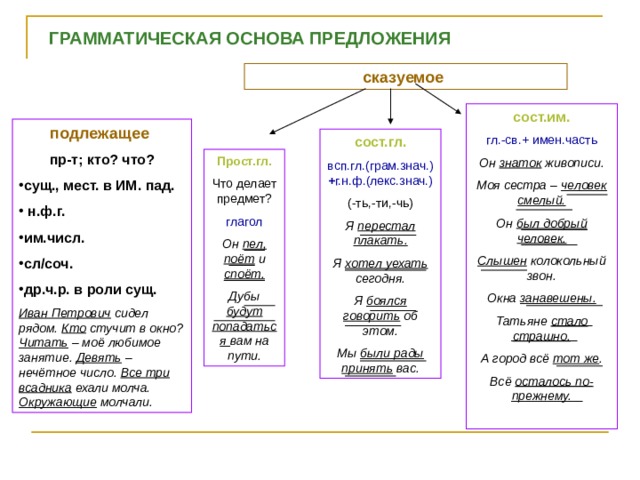 ГРАММАТИЧЕСКАЯ ОСНОВА ПРЕДЛОЖЕНИЯ сказуемое сост.им. гл.-св.+ имен.часть Он знаток живописи. Моя сестра – человек смелый. Он был добрый человек. Слышен колокольный звон. Окна занавешены. Татьяне стало страшно. А город всё тот же . Всё осталось по-прежнему.  подлежащее пр-т; кто? что? сущ., мест. в ИМ. пад.  н.ф.г. им.числ. сл/соч. др.ч.р. в роли сущ. Иван Петрович сидел рядом. Кто стучит в окно? Читать – моё любимое занятие. Девять – нечётное число. Все три всадника ехали молча. Окружающие молчали. сост.гл. всп.гл.(грам.знач.) + г.н.ф.(лекс.знач.) (-ть,-ти,-чь) Я перестал плакать. Я хотел уехать сегодня. Я боялся говорить об этом. Мы были рады  принять вас. Прост.гл. Что делает предмет? глагол Он пел,  поёт и споёт. Дубы будут  попадаться вам на пути. 