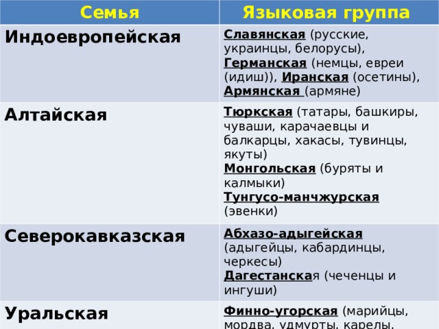 Семья Языковая группа Индоевропейская Славянская (русские, украинцы, белорусы), Германская (немцы, евреи (идиш)), Иранская (осетины), Армянская (армяне) Алтайская Тюркская (татары, башкиры, чуваши, карачаевцы и балкарцы, хакасы, тувинцы, якуты) Монгольская (буряты и калмыки) Тунгусо-манчжурская (эвенки) Северокавказская Абхазо-адыгейская (адыгейцы, кабардинцы, черкесы) Дагестанска я (чеченцы и ингуши) Уральская Финно-угорская (марийцы, мордва, удмурты, карелы, коми, ханты и манси, ненцы) 