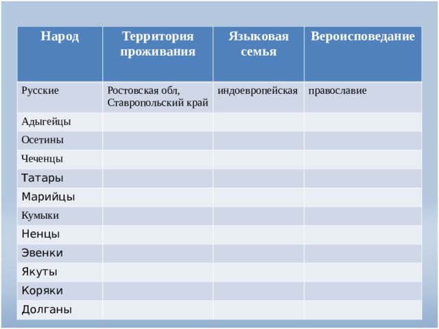 Народ Территория проживания Русские Языковая семья Адыгейцы Ростовская обл, Ставропольский край Вероисповедание Осетины индоевропейская православие Чеченцы Татары Марийцы Кумыки Ненцы Эвенки Якуты Коряки Долганы 