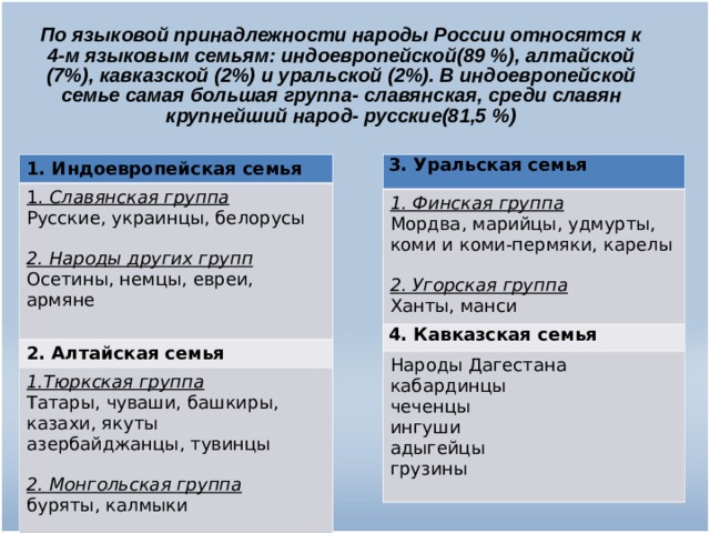 По языковой принадлежности народы России относятся к 4-м языковым семьям: индоевропейской(89 %), алтайской (7%), кавказской (2%) и уральской (2%). В индоевропейской семье самая большая группа- славянская, среди славян крупнейший народ- русские(81,5 %) 1. Индоевропейская семья 3. Уральская семья 1. Славянская группа Русские, украинцы, белорусы 2. Народы других групп Осетины, немцы, евреи, армяне 1. Финская группа Мордва, марийцы, удмурты, коми и коми-пермяки, карелы 2. Угорская группа Ханты, манси 2. Алтайская семья 4. Кавказская семья 1.Тюркская группа Татары, чуваши, башкиры, казахи, якуты азербайджанцы, тувинцы 2. Монгольская группа буряты, калмыки Народы Дагестана кабардинцы чеченцы ингуши адыгейцы грузины 