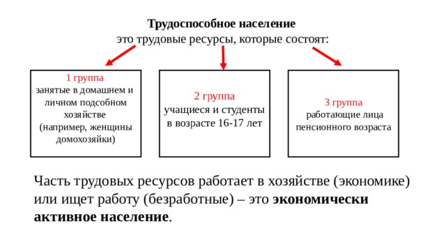 Трудоспособное население   это трудовые ресурсы, которые состоят:   1 группа 2 группа 3 группа занятые в домашнем и учащиеся и студенты в возрасте 16-17 лет  работающие лица пенсионного возраста личном подсобном хозяйстве (например, женщины домохозяйки) Часть трудовых ресурсов работает в хозяйстве (экономике) или ищет работу (безработные) – это экономически активное население . 