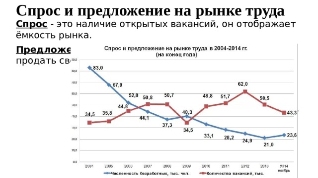 Спрос и предложение на рынке труда   Спрос - это наличие открытых вакансий, он отображает ёмкость рынка. Предложение - это количество безработных, готовых продать свой труд нанимателю. 
