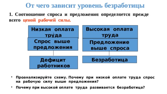 От чего зависит уровень безработицы 1. Соотношение спроса и предложения определяется прежде всего  ценой рабочей силы. Высокая оплата труда Низкая оплата труда Спрос выше предложения Предложение выше спроса Безработица Дефицит работников Проанализируйте схему. Почему при низкой оплате труда спрос на рабочую силу выше предложения? Почему при высокой оплате труда развивается безработица? 