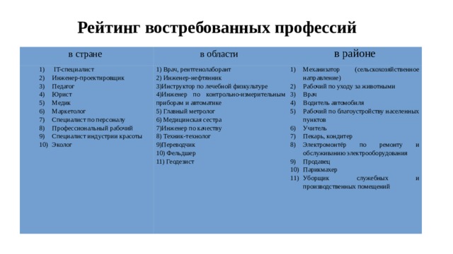 Рейтинг востребованных профессий   в стране   в области    IT-специалист Инженер-проектировщик Педагог Юрист Медик Маркетолог Специалист по персоналу Профессиональный рабочий Специалист индустрии красоты Эколог  IT-специалист Инженер-проектировщик Педагог Юрист Медик Маркетолог Специалист по персоналу Профессиональный рабочий Специалист индустрии красоты Эколог в районе   1) Врач, рентгенолаборант Механизатор (сельскохозяйственное направление) Рабочий по уходу за животными Врач Водитель автомобиля Рабочий по благоустройству населенных пунктов Учитель Пекарь, кондитер Электромонтёр по ремонту и обслуживанию электрооборудования Продавец Парикмахер Уборщик служебных и производственных помещений 2) Инженер-нефтянник 3)Инструктор по лечебной физкультуре 4)Инженер по контрольно-измерительным приборам и автоматике 5) Главный метролог 6) Медицинская сестра 7)Инженер по качеству 8) Техник-технолог 9)Переводчик 10) Фельдшер 11) Геодезист 