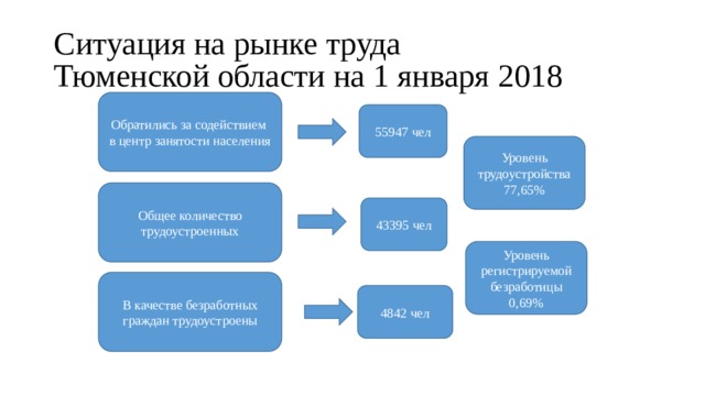 Ситуация на рынке труда  Тюменской области на 1 января 2018 Обратились за содействием в центр занятости населения 55947 чел Уровень трудоустройства 77,65% Общее количество трудоустроенных 43395 чел Уровень регистрируемой безработицы 0,69% В качестве безработных граждан трудоустроены 4842 чел 