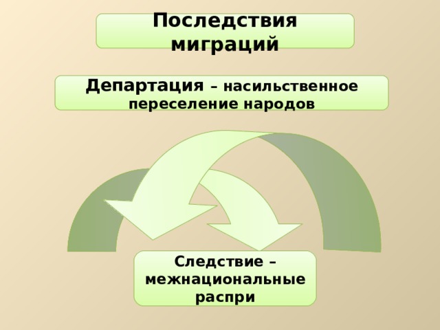 Последствия миграций Департация – насильственное переселение народов Следствие – межнациональные распри  