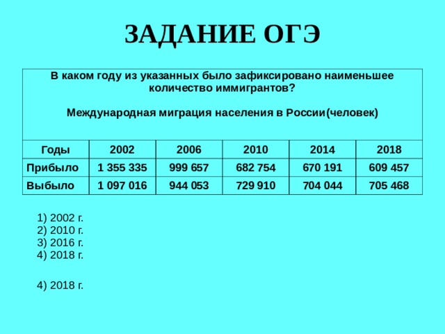 ЗАДАНИЕ ОГЭ В каком году из указанных было зафиксировано наименьшее количество иммигрантов?  Международная миграция населения в России(человек)   Годы 2002 Прибыло Выбыло 2006 1 355 335 2010 1 097 016 999 657 944 053 682 754 2014 670 191 2018 729 910 609 457 704 044 705 468 1) 2002 г. 2) 2010 г. 3) 2016 г. 4) 2018 г. 4) 2018 г. 