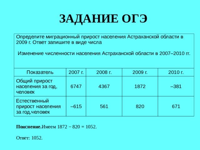 ЗАДАНИЕ ОГЭ Определите миграционный прирост населения Астраханской области в 2009 г. Ответ запишите в виде числа Изменение численности населения Астраханской области в 2007–2010 гг. Показатель 2007 г. Общий при­рост населения за год, человек 6747 Естественный прирост населения за год,человек 2008 г. 2009 г. 4367 – 615 1872 561 2010 г. – 381 820 671 Пояснение. Имеем 1872 − 820 = 1052.   Ответ: 1052. 