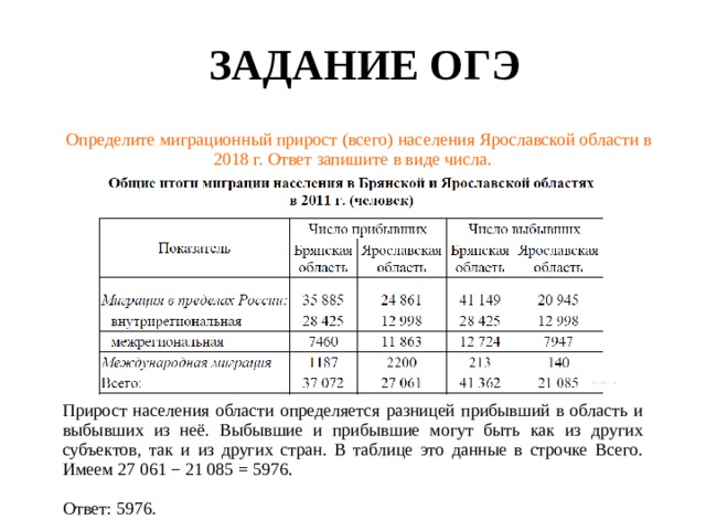                                                                              ЗАДАНИЕ ОГЭ Определите миграционный прирост (всего) населения Ярославской области в 201 8 г. Ответ запишите в виде числа.   Прирост населения области определяется разницей прибывший в область и выбывших из неё. Выбывшие и прибывшие могут быть как из других субъектов, так и из других стран. В таблице это данные в строчке Всего. Имеем 27 061 − 21 085 = 5976.   Ответ: 5976. 
