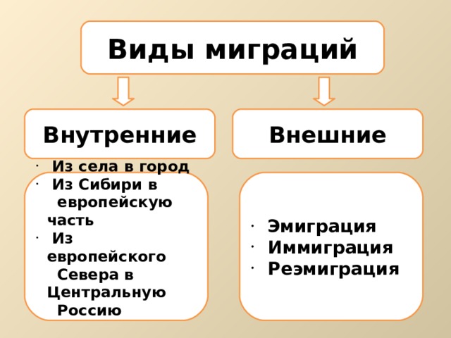 Виды миграций Внутренние Внешние  Эмиграция  Иммиграция  Реэмиграция  Из села в город  Из Сибири в  европейскую часть  Из европейского  Севера в Центральную  Россию   