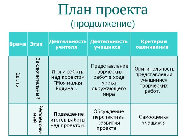 План проекта (продолжение) 