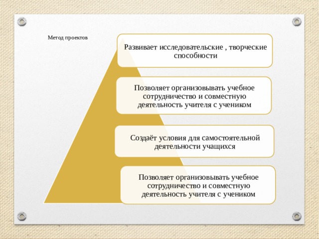 Метод проектов   Развивает исследовательские , творческие способности Позволяет организовывать учебное сотрудничество и совместную деятельность учителя с учеником Создаёт условия для самостоятельной деятельности учащихся Позволяет организовывать учебное сотрудничество и совместную деятельность учителя с учеником 