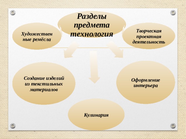 Разделы предмета технология Художественные ремёсла Творческая проектная деятельность Оформление интерьера Создание изделий из текстильных материалов Кулинария 