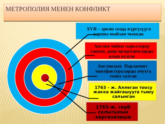 метрополия менен конфликт XVII – эркин соода жүргүзүүгө каршы мыйзам чыккан Англия чийки сырьелорду ташып, даяр продукцияларды алып келген Англиялык Парламент мануфактураларды ачууга тыюу салган 1763 – ж. Аллеган тоосу жакка жайгашууга тыюу салынган 1765-ж. герб салыгынын киргизилиши 