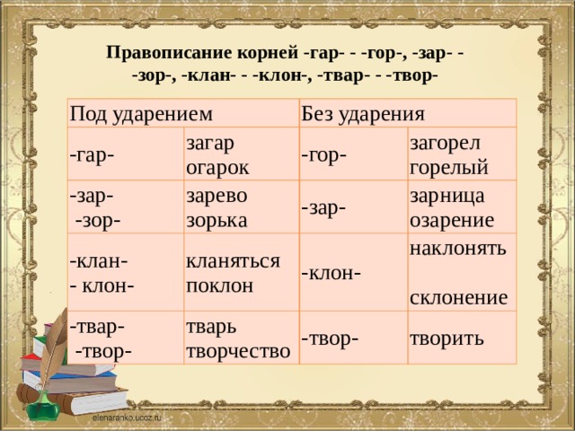 Правописание корней -гар- - -гор-, -зар- - -зор-, -клан- - -клон-, -твар- - -твор- Под ударением -гар- загар   огарок Без ударения -зар- зарево   зорька -клан-  -зор- -гор- загорел   горелый кланяться   поклон - клон- -зар- -твар- зарница   озарение -клон-  -твор- тварь   творчество наклонять   склонение -твор- творить 