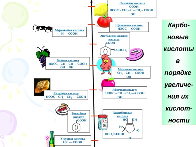 Лимонная кислота  COOH HOOC – CH 2 – C – CH 2 – COOH  OH Карбо- новые кислоты в порядке увеличе- ния их кислот- ности Щавелевая кислота HOOC –– COOH Муравьиная кислота Н –– COOH Ацетилсалициловая кислота  СООН  ОСОСН 3 Винная кислота HOOC – СН - СН –– COOH  ОН ОН Молочная кислота СН 3 - СН –– COOH  ОН Яблочная кислота HOOC – СН - СН 2 –– COOH  ОН Янтарная кислота HOOC – СН 2 - СН 2 –– COOH Аскорбиновая кислота  НО ОН  Н  =О НОН 2 С-НОНС  О Бензойная кислота  СООН Уксусная кислота H 3 C –– COOH 