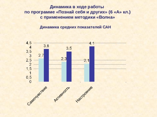 Динамика в ходе работы по программе «Познай себя и других» (6 «А» кл.) с применением методики «Волна» Динамика средних показателей САН 
