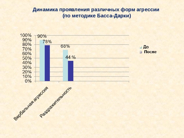 Динамика проявления различных форм агрессии (по методике Басса-Дарки) 