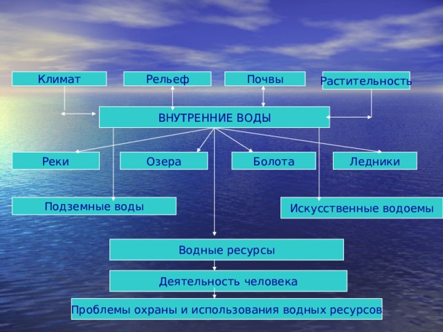 Растительность Рельеф Почвы Климат ВНУТРЕННИЕ ВОДЫ Ледники Болота Озера Реки Искусственные водоемы Подземные воды Водные ресурсы Деятельность человека Проблемы охраны и использования водных ресурсов 