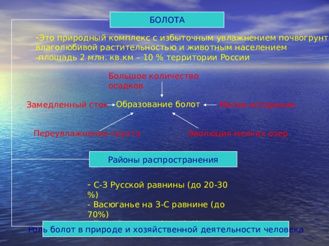 БОЛОТА Это природный комплекс с избыточным увлажнением почвогрунтов, влаголюбивой растительностью и животным населением -площадь 2 млн. кв.км – 10 % территории России Большое количество осадков Образование болот Замедленный сток Малое испарение Переувлажнение грунта Эволюция мелких озер Районы распространения  С-З Русской равнины (до 20-30 %) - Васюганье на З-С равнине (до 70%) - Бассейн Амура (10-12%) Роль болот в природе и хозяйственной деятельности человека 